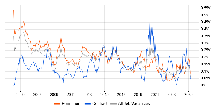 Job vacancy trend for IT Consultant in the East of England Job vacancy trend for IT Consultant in the East of England