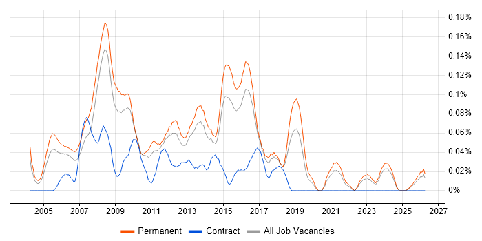 IT Development Manager job vacancy trend in the East of England