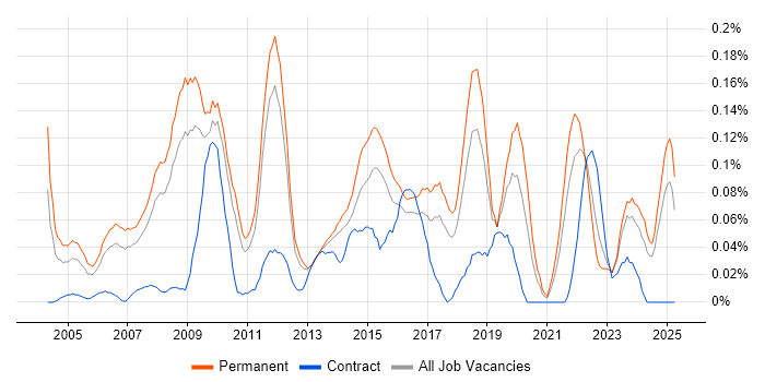 Job vacancy trend for IT Director in the East of England Job vacancy trend for IT Director in the East of England