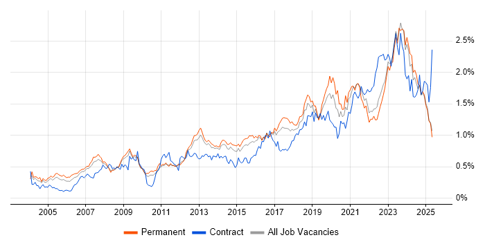 Job vacancy trend for IT Engineer in the East of England Job vacancy trend for IT Engineer in the East of England