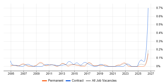 IT Finance Manager job vacancy trend in the East of England