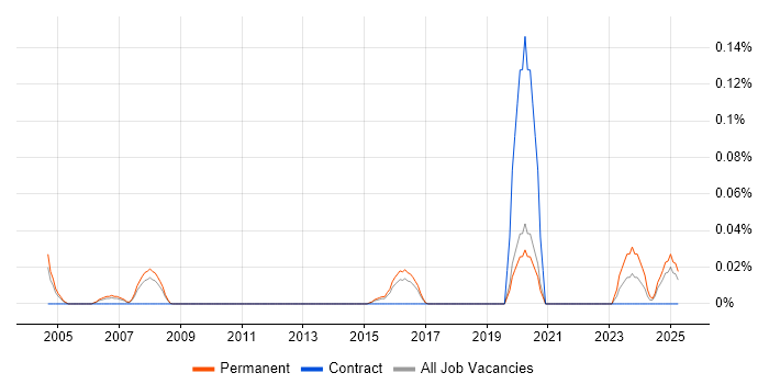 Job vacancy trend for IT Governance Analyst in the East of England Job vacancy trend for IT Governance Analyst in the East of England