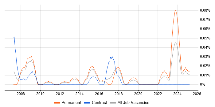 Job vacancy trend for IT Governance Manager in the East of England Job vacancy trend for IT Governance Manager in the East of England
