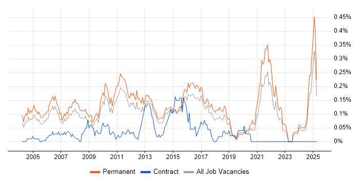 Job vacancy trend for IT Graduate in the East of England Job vacancy trend for IT Graduate in the East of England