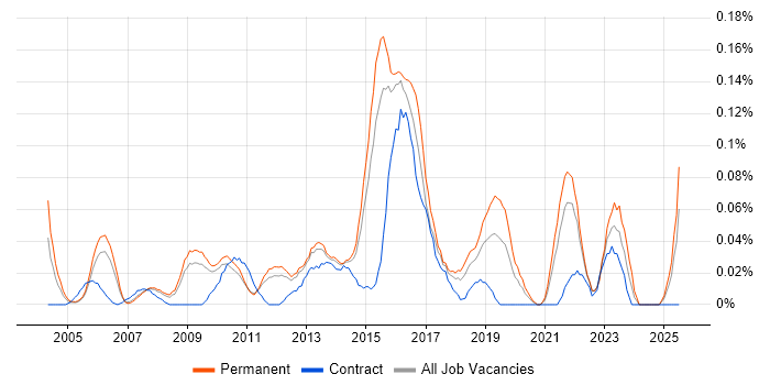 Job vacancy trend for IT Infrastructure Analyst in the East of England Job vacancy trend for IT Infrastructure Analyst in the East of England