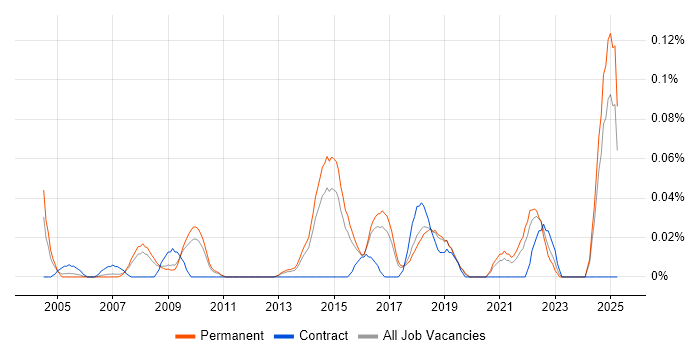 Job vacancy trend for IT Infrastructure Architect in the East of England Job vacancy trend for IT Infrastructure Architect in the East of England