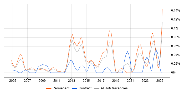 Job vacancy trend for IT Operations Analyst in the East of England Job vacancy trend for IT Operations Analyst in the East of England