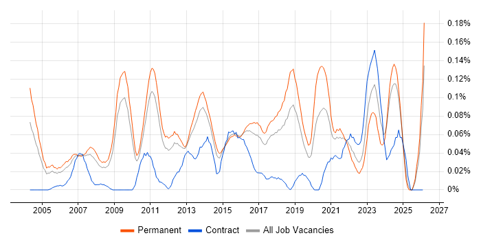 IT Operations Manager job vacancy trend in the East of England