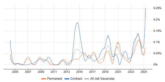 Job vacancy trend for IT Procurement Manager in the East of England Job vacancy trend for IT Procurement Manager in the East of England