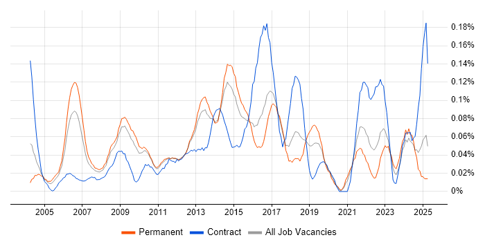 Job vacancy trend for IT Programme Manager in the East of England Job vacancy trend for IT Programme Manager in the East of England