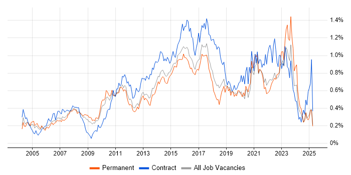 Job vacancy trend for IT Project Manager in the East of England Job vacancy trend for IT Project Manager in the East of England