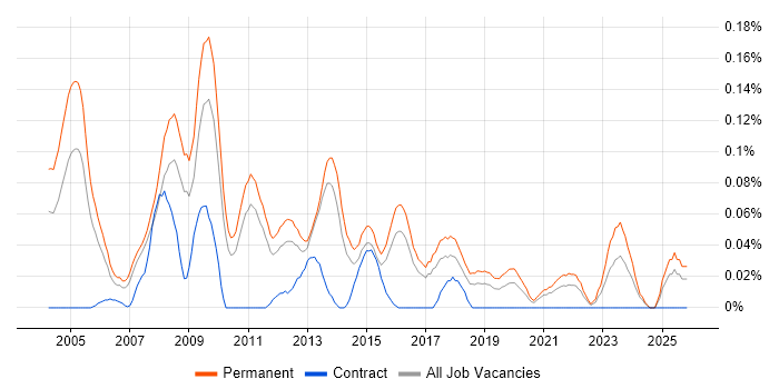 IT Recruitment Consultant job vacancy trend in the East of England