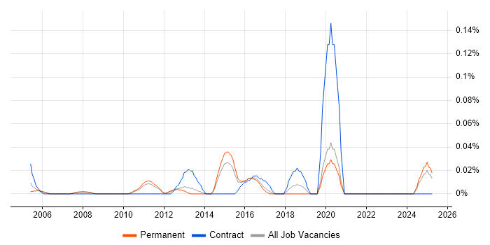Job vacancy trend for IT Risk Analyst in the East of England Job vacancy trend for IT Risk Analyst in the East of England
