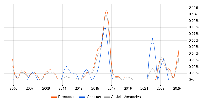Job vacancy trend for IT Risk Manager in the East of England