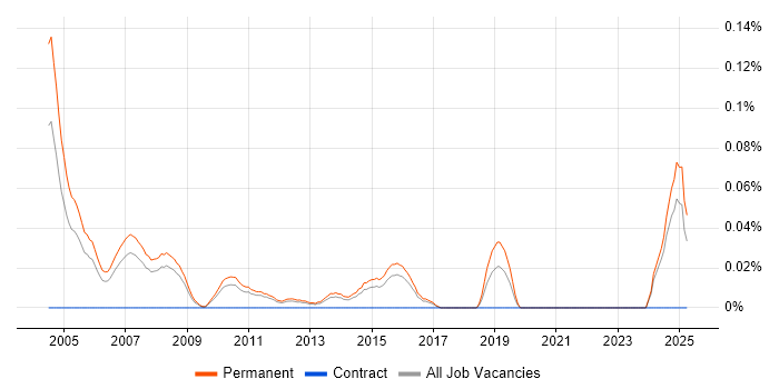 Job vacancy trend for IT Sales Consultant in the East of England Job vacancy trend for IT Sales Consultant in the East of England