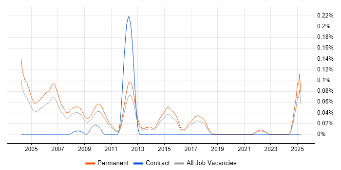 Job vacancy trend for IT Sales Executive in the East of England Job vacancy trend for IT Sales Executive in the East of England