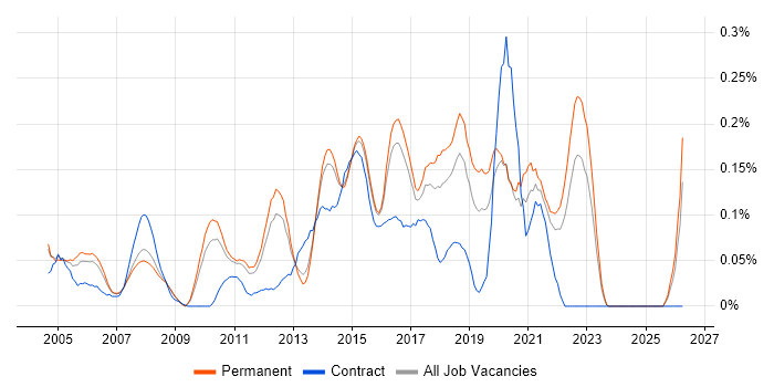 IT Security Analyst job vacancy trend in the East of England