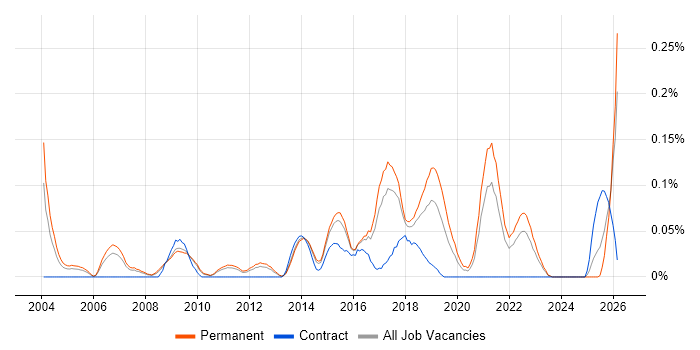 IT Security Engineer job vacancy trend in the East of England