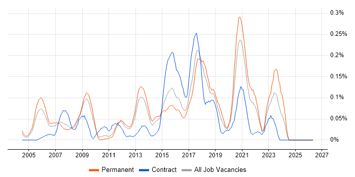 IT Security Manager job vacancy trend in the East of England