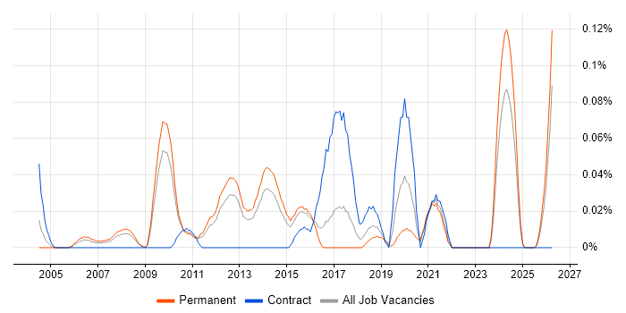 IT Security Specialist job vacancy trend in the East of England