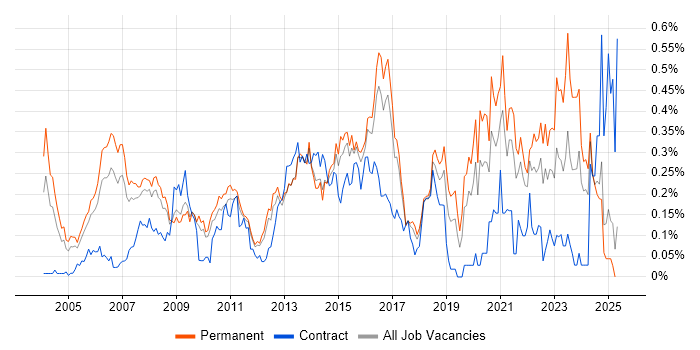 Job vacancy trend for IT Services Manager in the East of England Job vacancy trend for IT Services Manager in the East of England