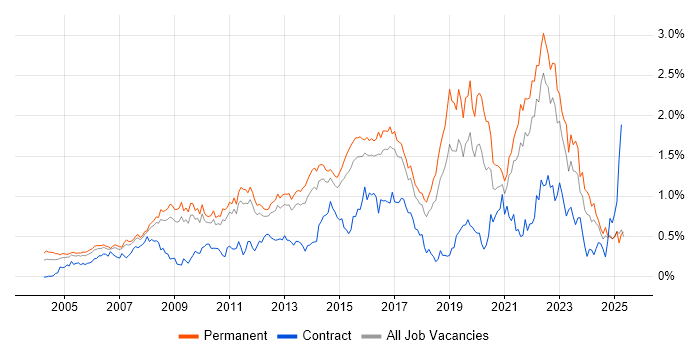 Job vacancy trend for IT Strategy in the East of England