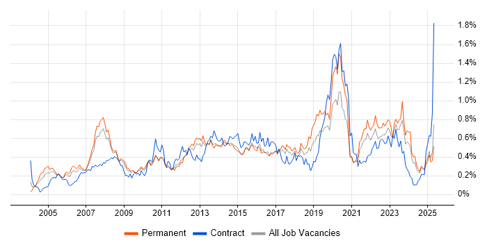 Job vacancy trend for IT Support Analyst in the East of England Job vacancy trend for IT Support Analyst in the East of England