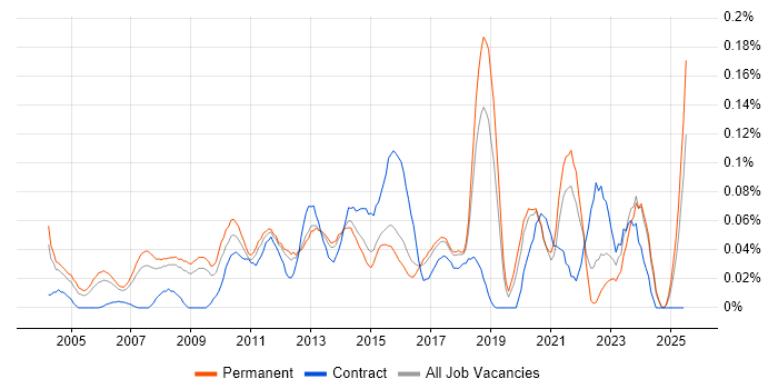 Job vacancy trend for IT Technical Manager in the East of England