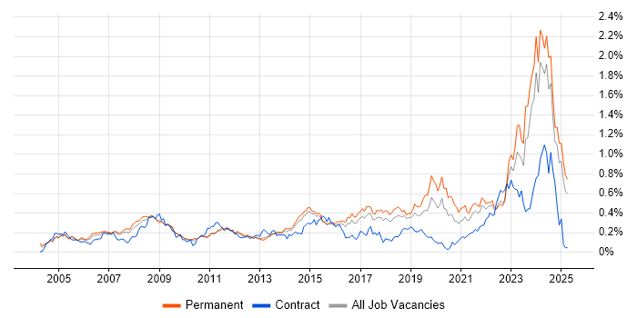 Job vacancy trend for IT Technician in the East of England Job vacancy trend for IT Technician in the East of England