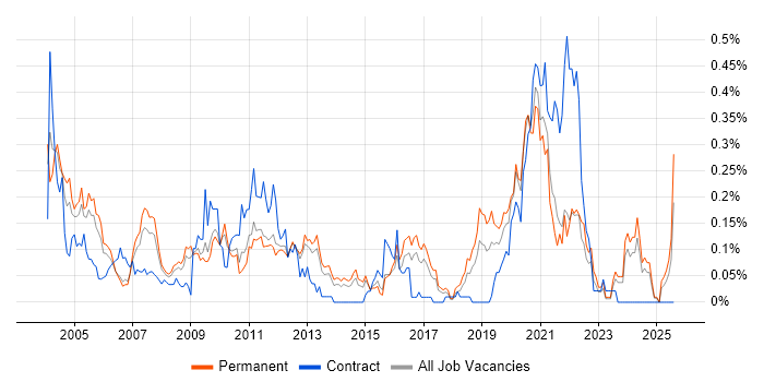 Job vacancy trend for Italian Language in the East of England