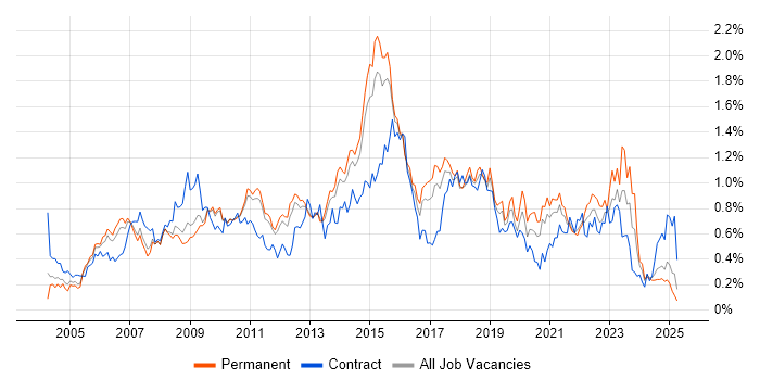 Job vacancy trend for ITIL Certification in the East of England Job vacancy trend for ITIL Certification in the East of England
