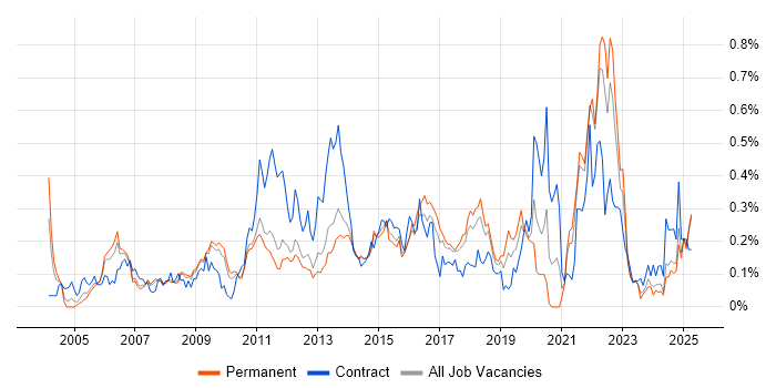 Job vacancy trend for ITIL Foundation Certificate in the East of England Job vacancy trend for ITIL Foundation Certificate in the East of England
