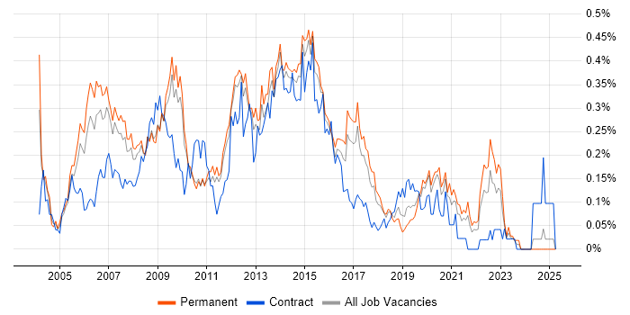 Job vacancy trend for ITIL Manager in the East of England Job vacancy trend for ITIL Manager in the East of England