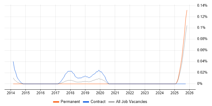 ITSM Architect job vacancy trend in the East of England