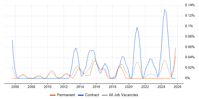 ITSM Consultant job vacancy trend in the East of England