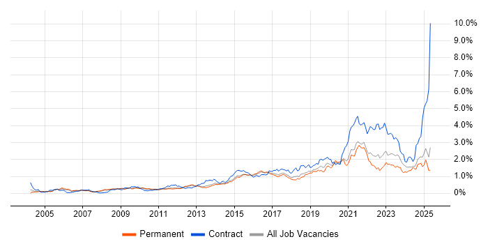 Job vacancy trend for ITSM in the East of England Job vacancy trend for ITSM in the East of England