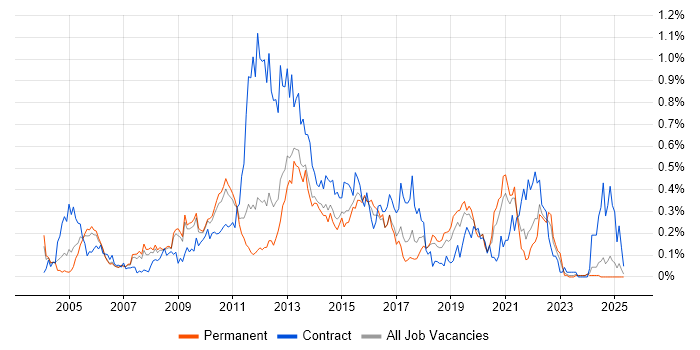 Job vacancy trend for Ivanti in the East of England Job vacancy trend for Ivanti in the East of England