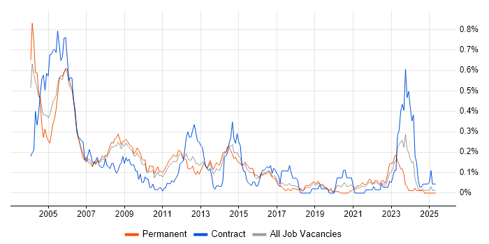 Job vacancy trend for IVR in the East of England Job vacancy trend for IVR in the East of England