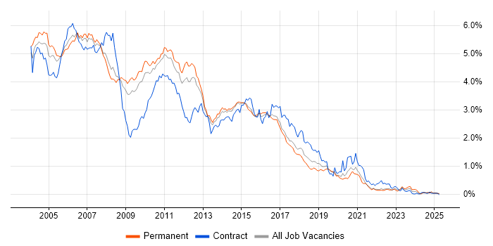 Job vacancy trend for J2EE in the East of England