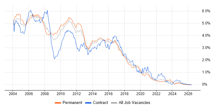 Jakarta EE job vacancy trend in the East of England