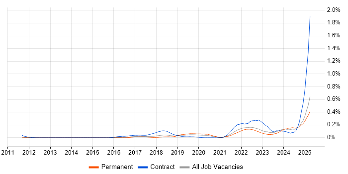 Job vacancy trend for Jamf Pro in the East of England Job vacancy trend for Jamf Pro in the East of England