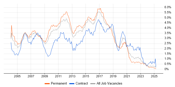 Job vacancy trend for Java Developer in the East of England