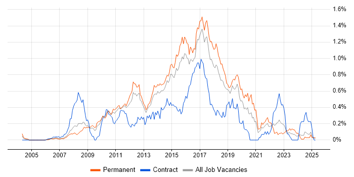 Job vacancy trend for Java EE in the East of England Job vacancy trend for Java EE in the East of England