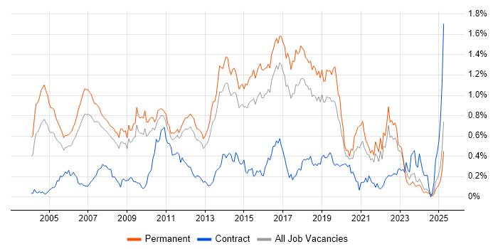 Job vacancy trend for Java Engineer in the East of England