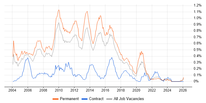 Java Software Developer job vacancy trend in the East of England