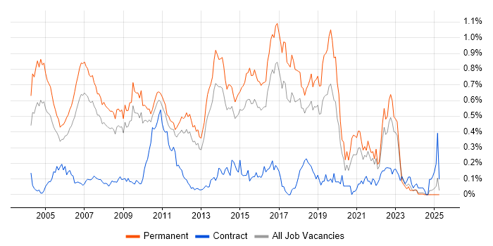 Job vacancy trend for Java Software Engineer in the East of England