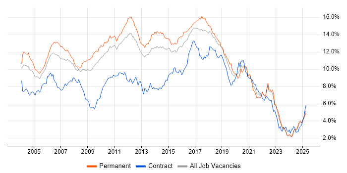 Job vacancy trend for Java in the East of England Job vacancy trend for Java in the East of England
