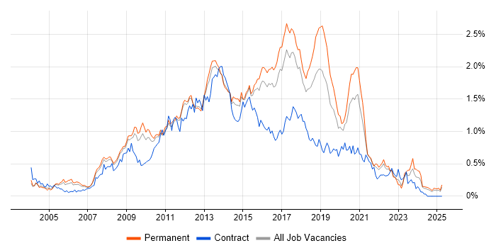 Job vacancy trend for JavaScript Developer in the East of England Job vacancy trend for JavaScript Developer in the East of England