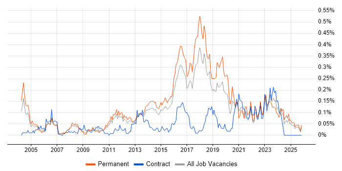 JavaScript Engineer job vacancy trend in the East of England