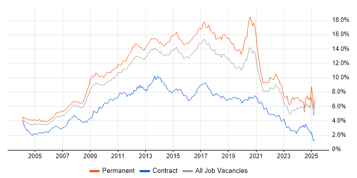 Job vacancy trend for JavaScript in the East of England Job vacancy trend for JavaScript in the East of England